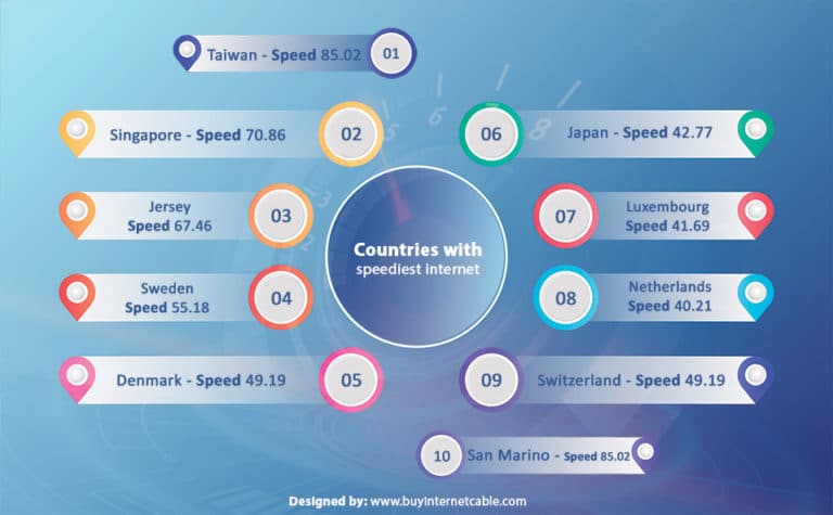 Internet-speed