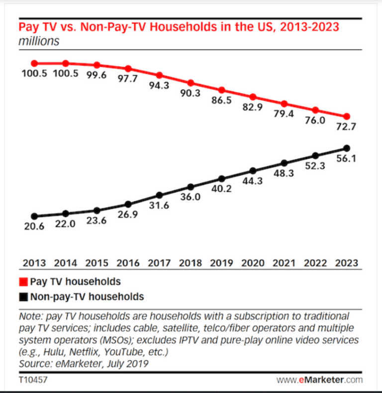 Pay-TV Subscribers vs non pay